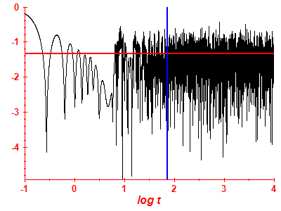 Survival probability log